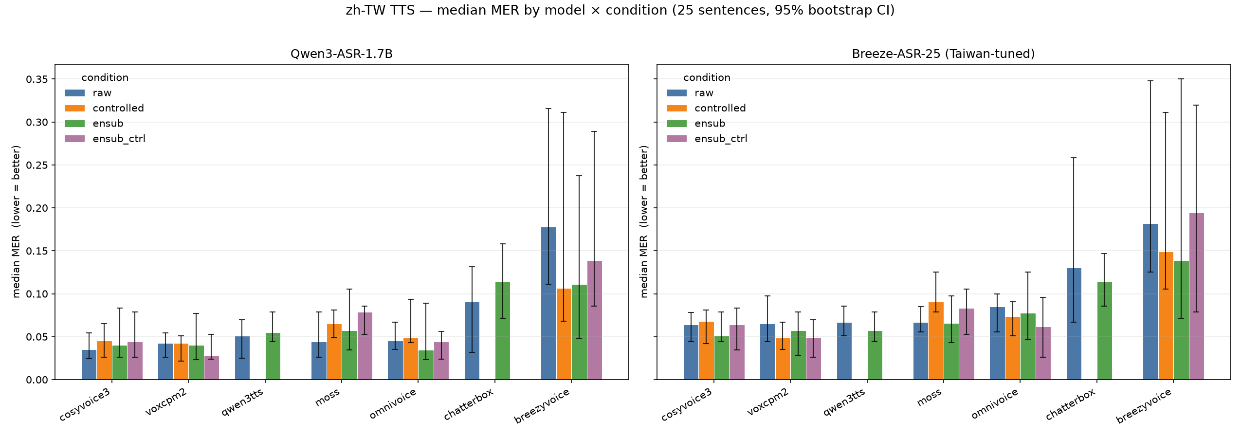 median MER by model × condition, 95% bootstrap CI