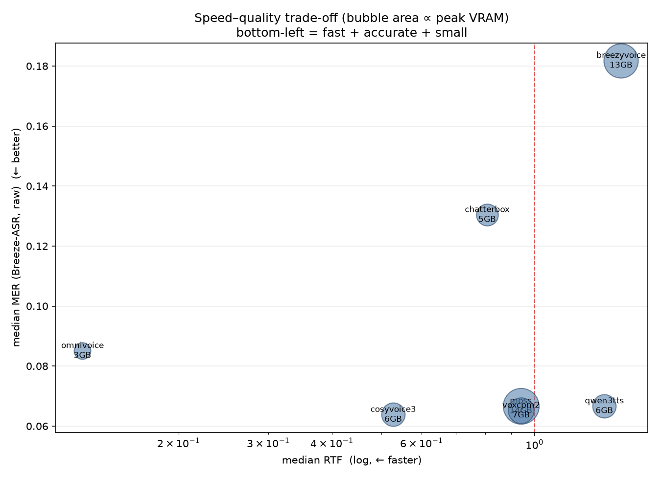 speed-quality trade-off
