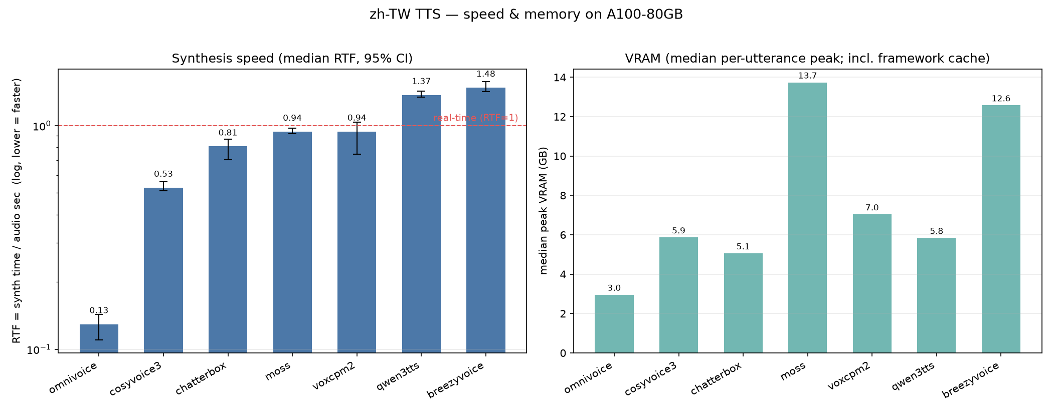 RTF and peak VRAM per model